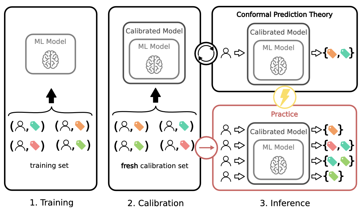 A critical perspective on finite sample conformal prediction theory in medical applications